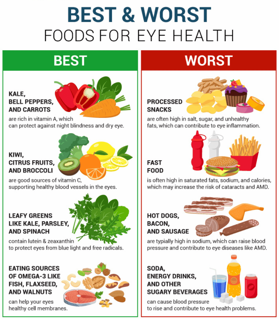 Best And Worst Foods For Eyes